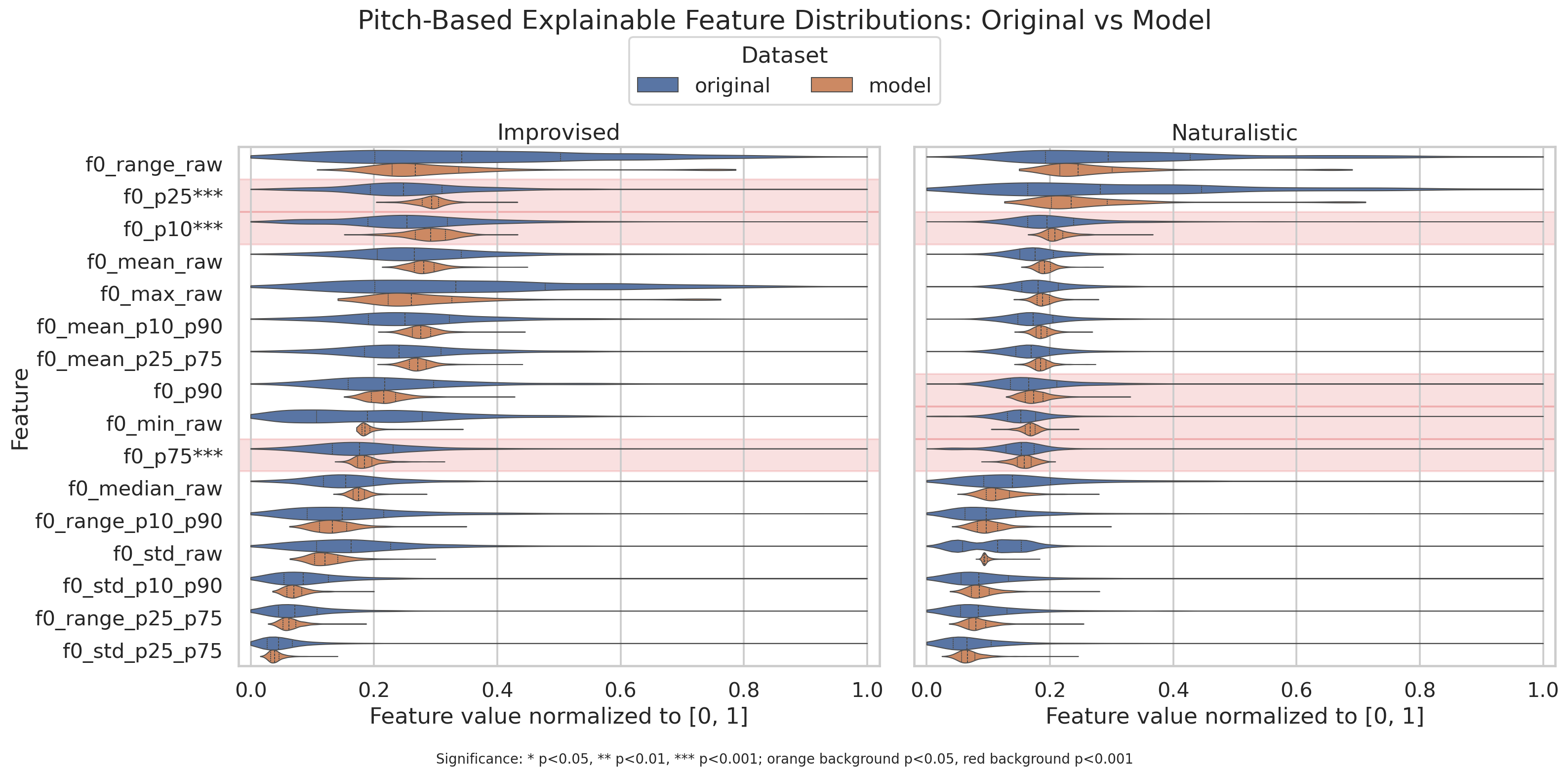 Pitch-based explainable feature violin plots