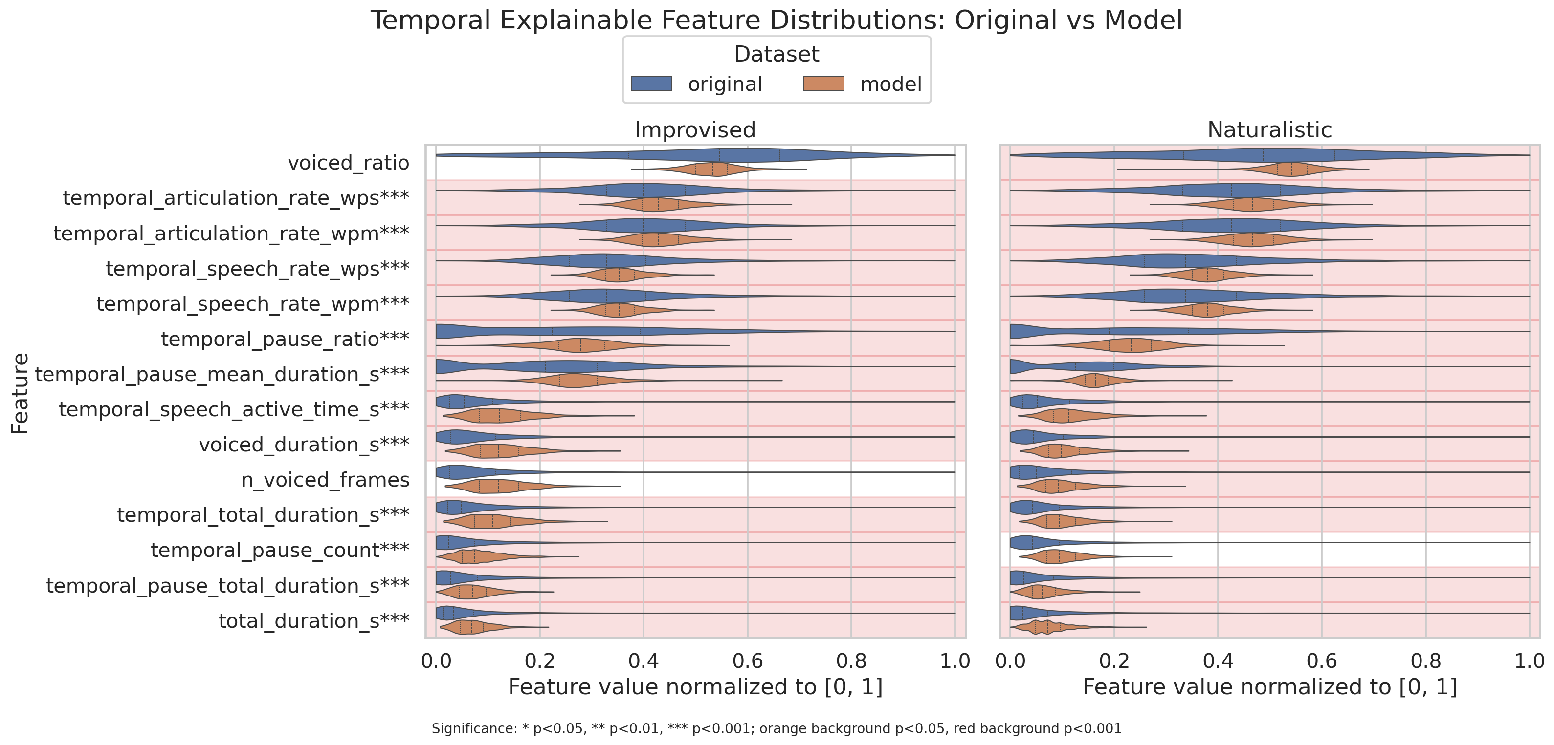 Temporal explainable feature violin plots