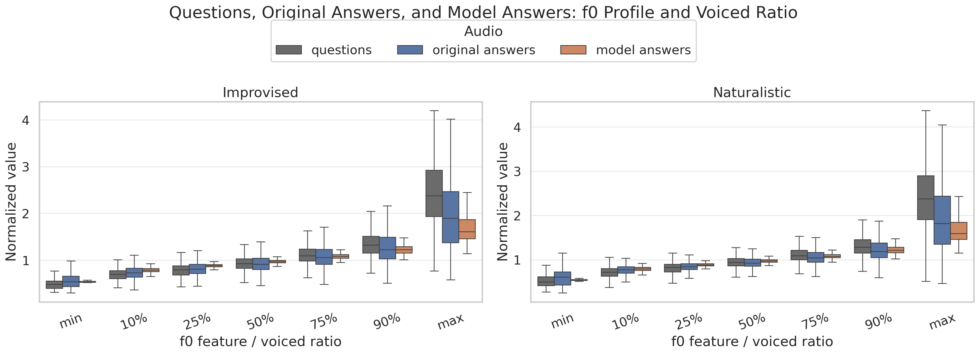 Questions, original answers, and model answers f0 profile box plot
