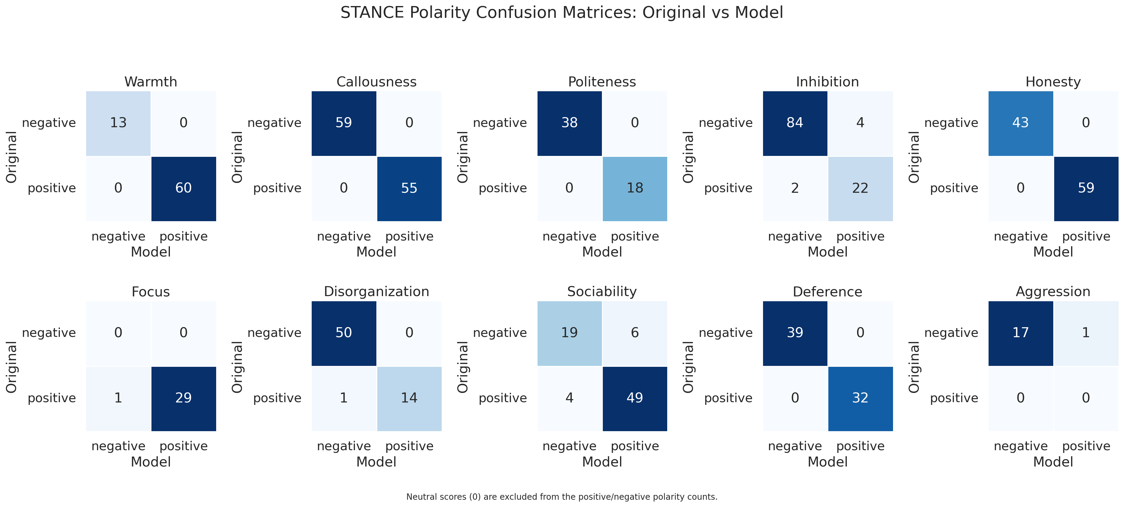 STANCE score distributions