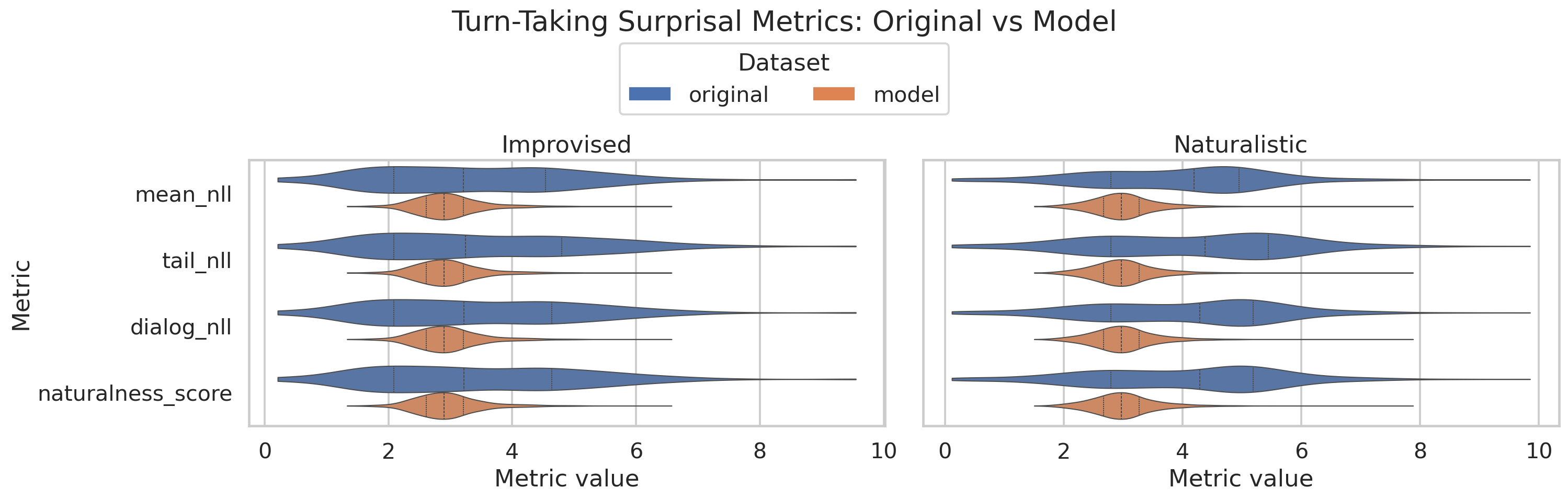 Turn-taking surprisal metric violin plots
