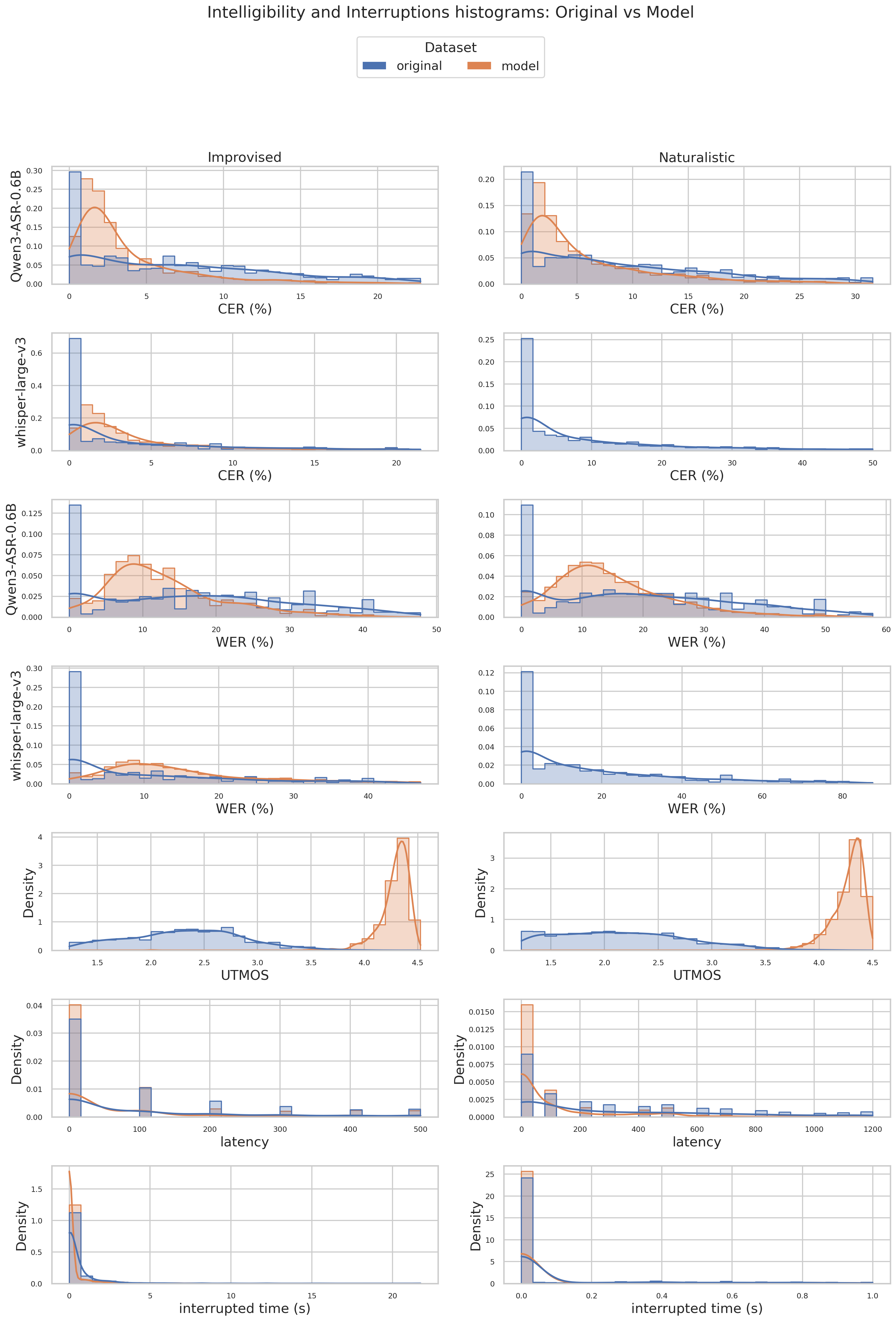 Intelligibility and interruption metric histograms with KDE