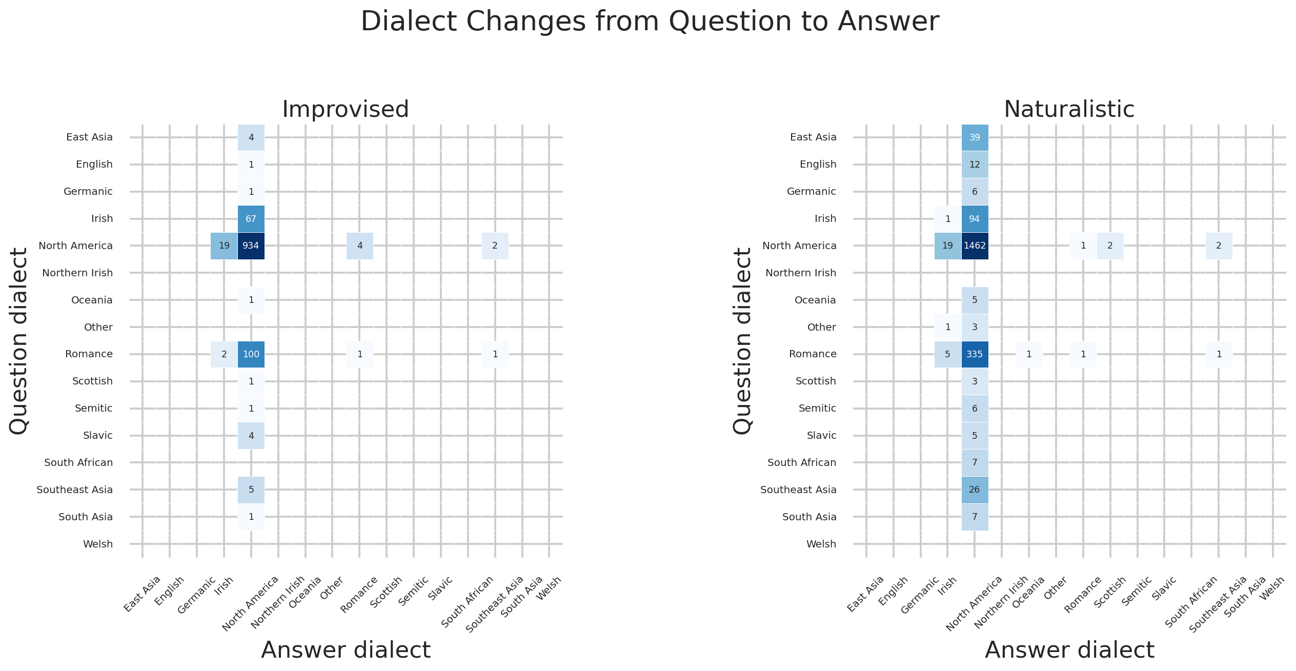 Dialect question-to-answer confusion matrix