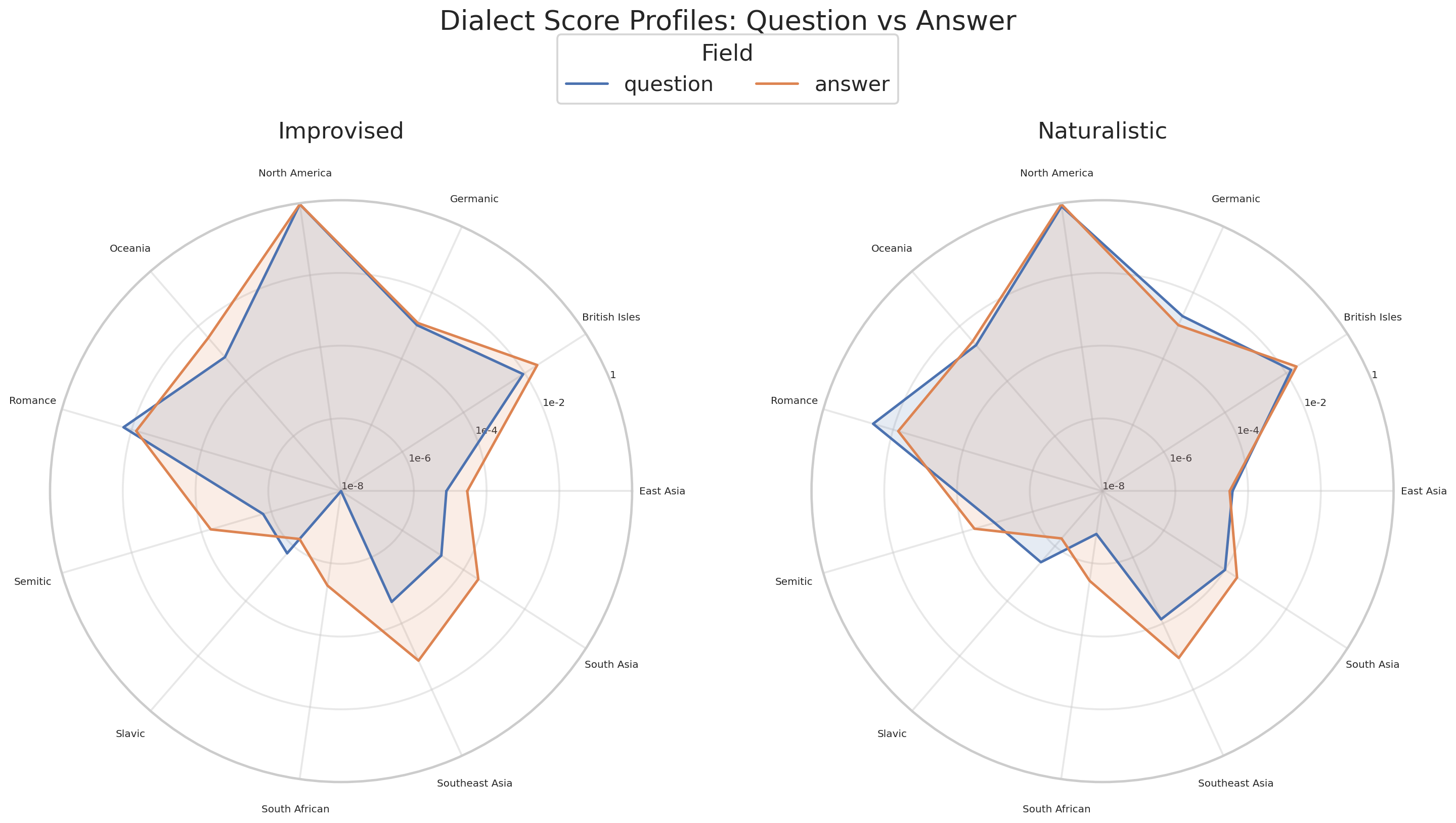 Dialect score spider profiles for question and answer fields