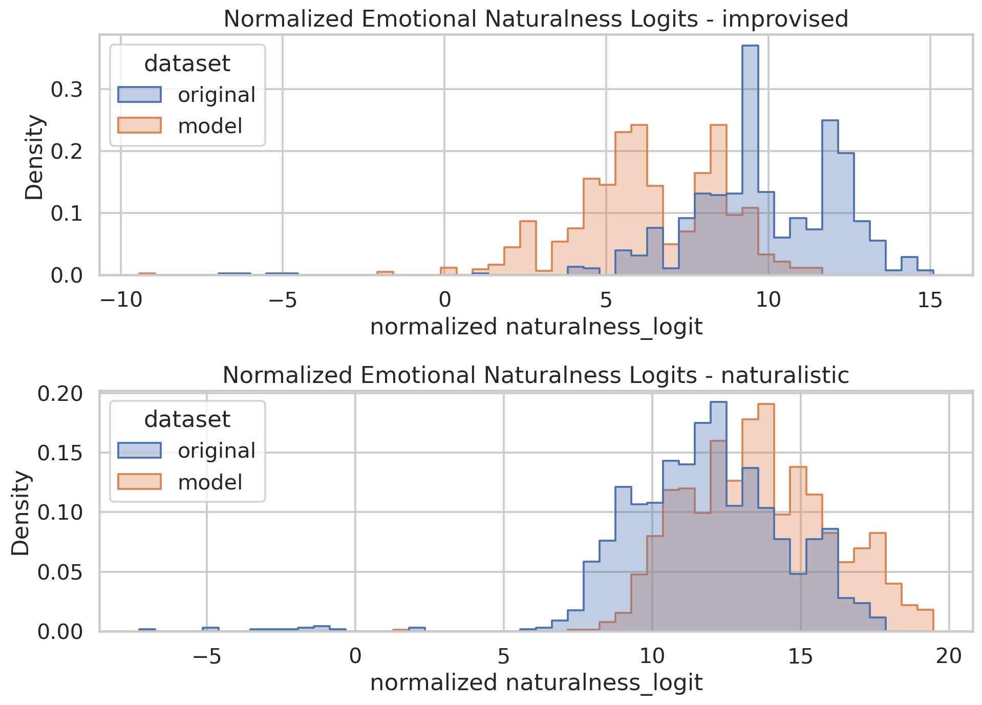 Emotional naturalness distributions