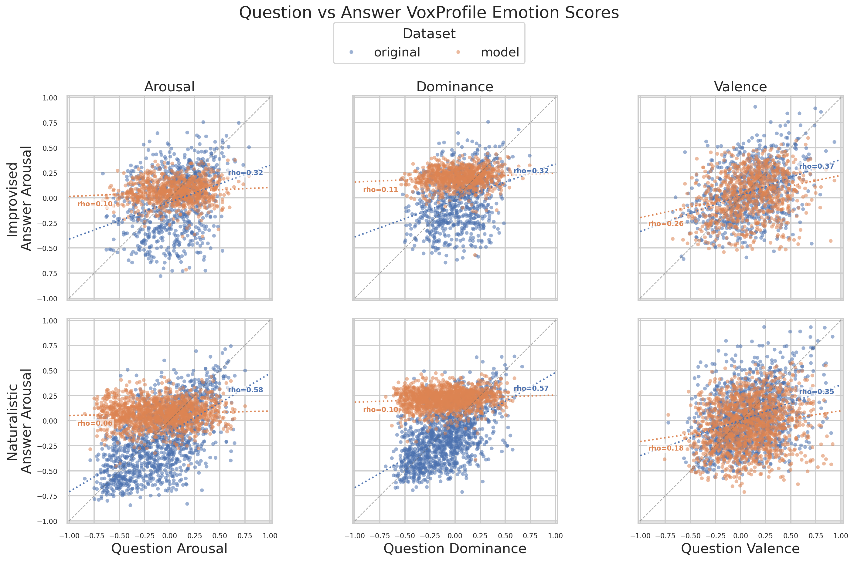 Question-answer Arousal, Dominance, and Valence scatter plots