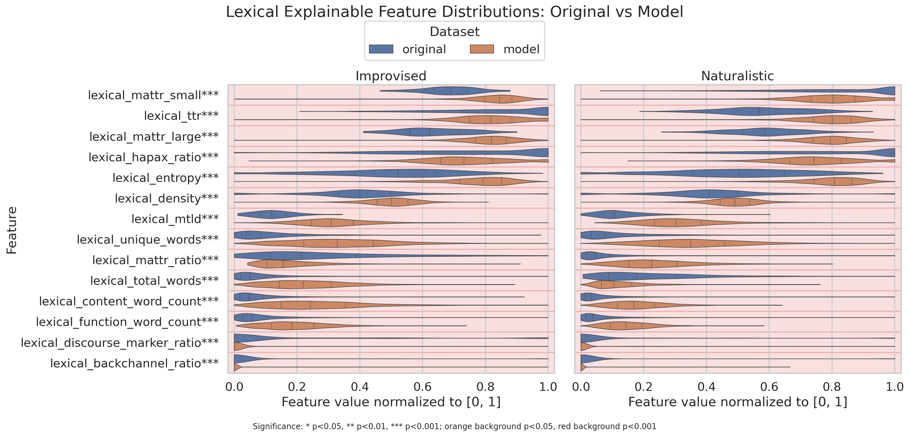 Lexical explainable feature violin plots