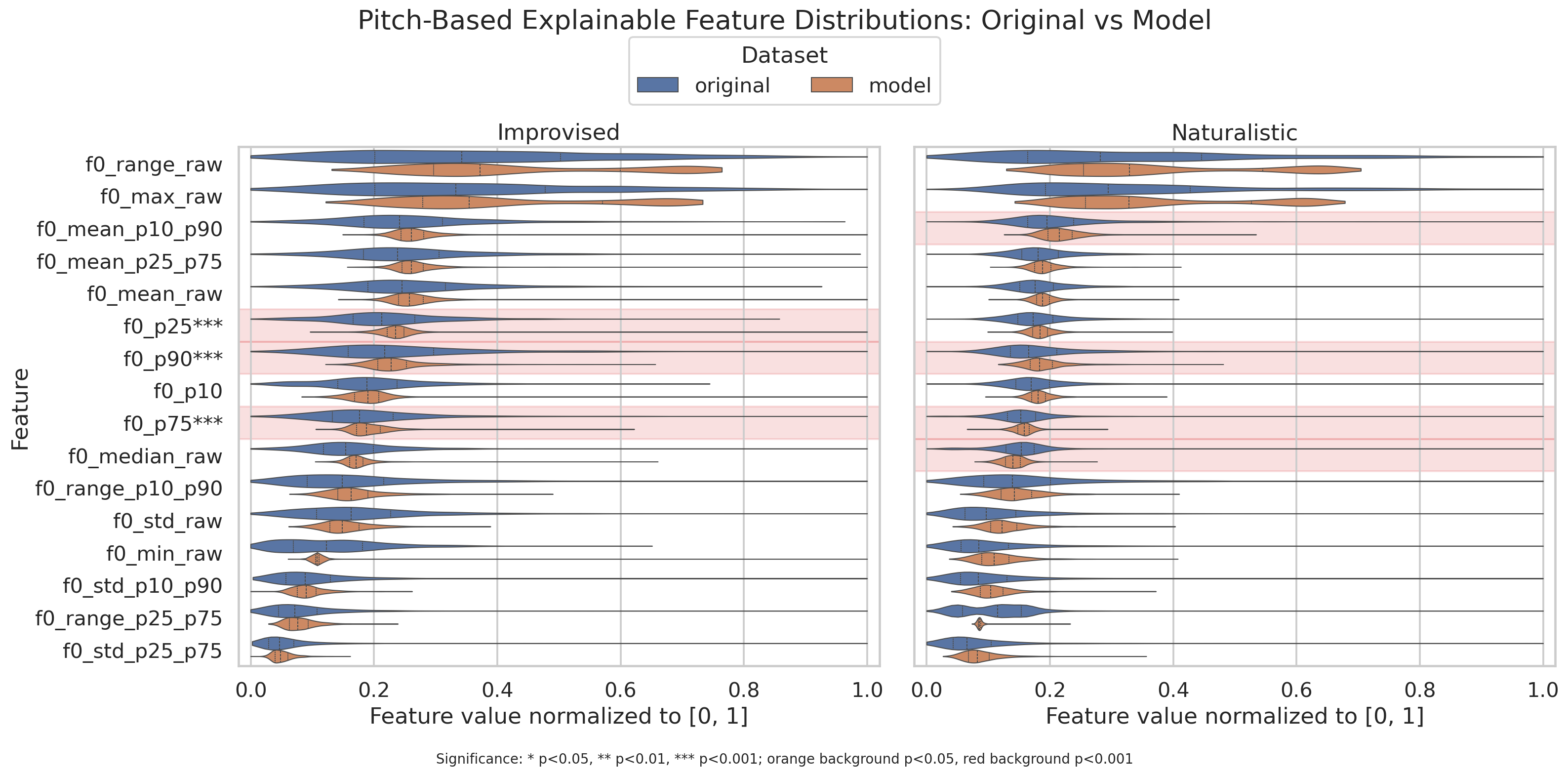 Pitch-based explainable feature violin plots