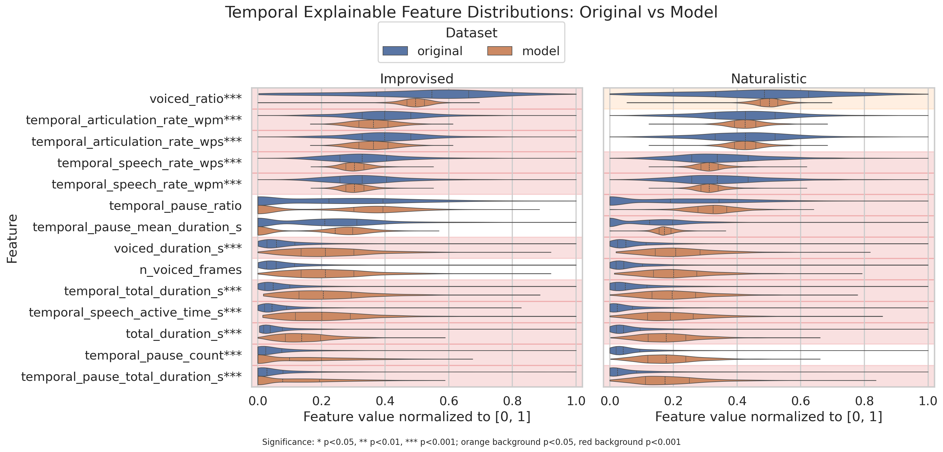 Temporal explainable feature violin plots