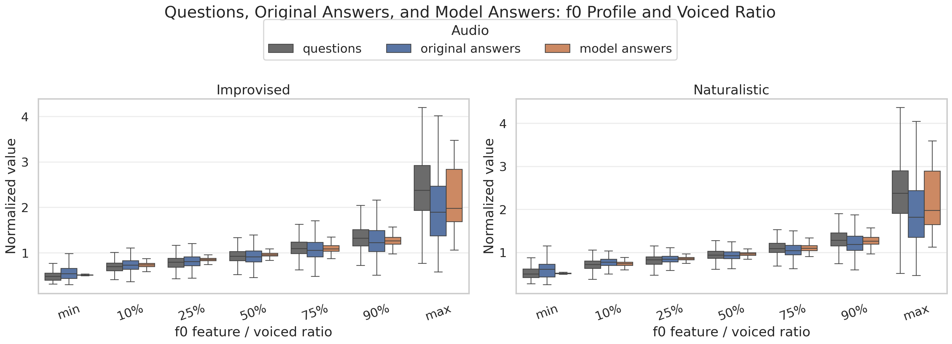 Questions, original answers, and model answers f0 profile box plot