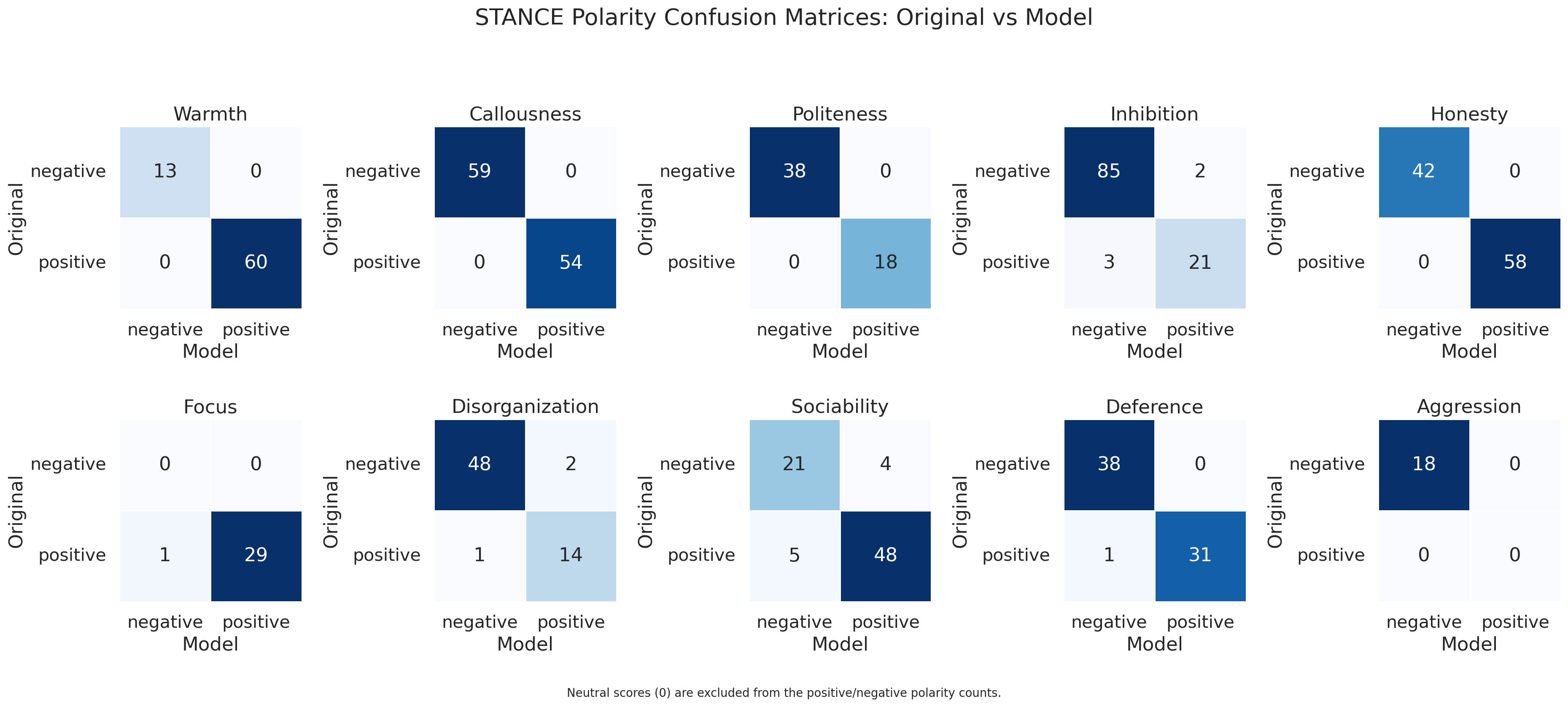 STANCE score distributions