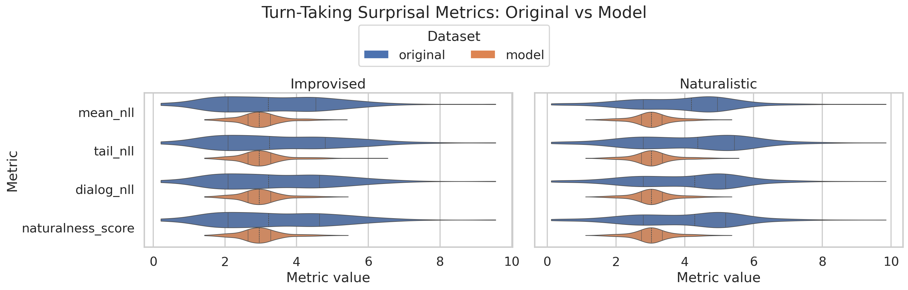 Turn-taking surprisal metric violin plots