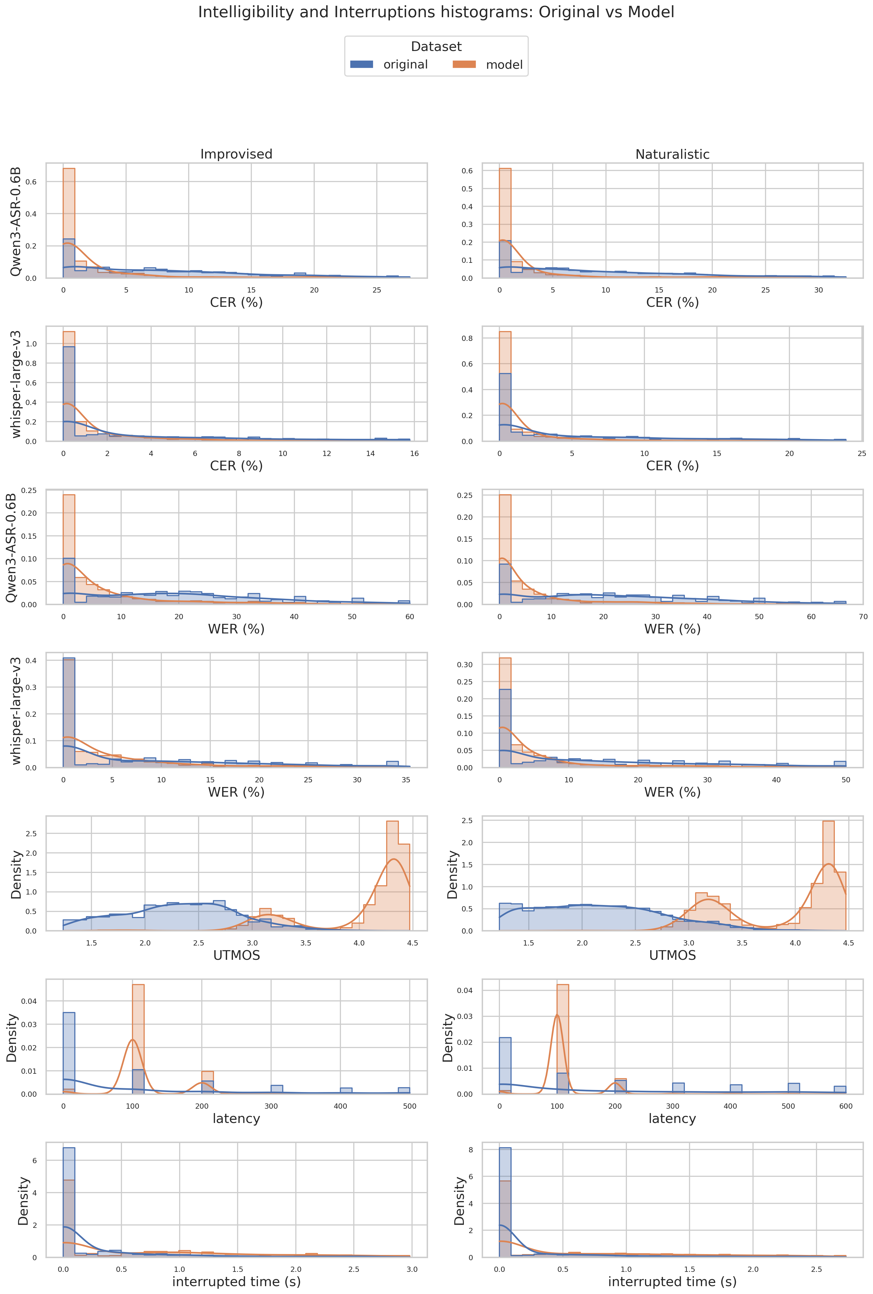 Intelligibility and interruption metric histograms with KDE