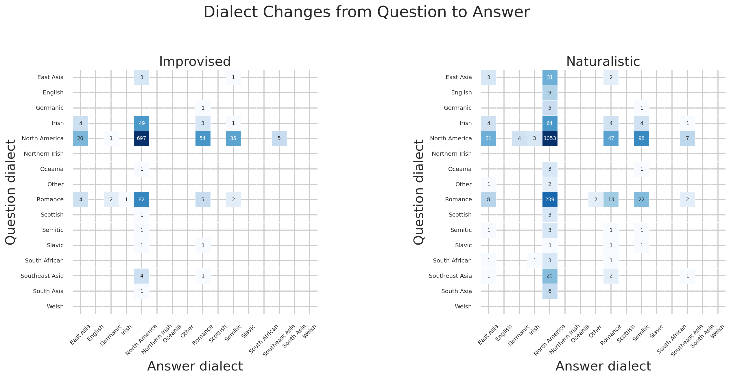 Dialect question-to-answer confusion matrix