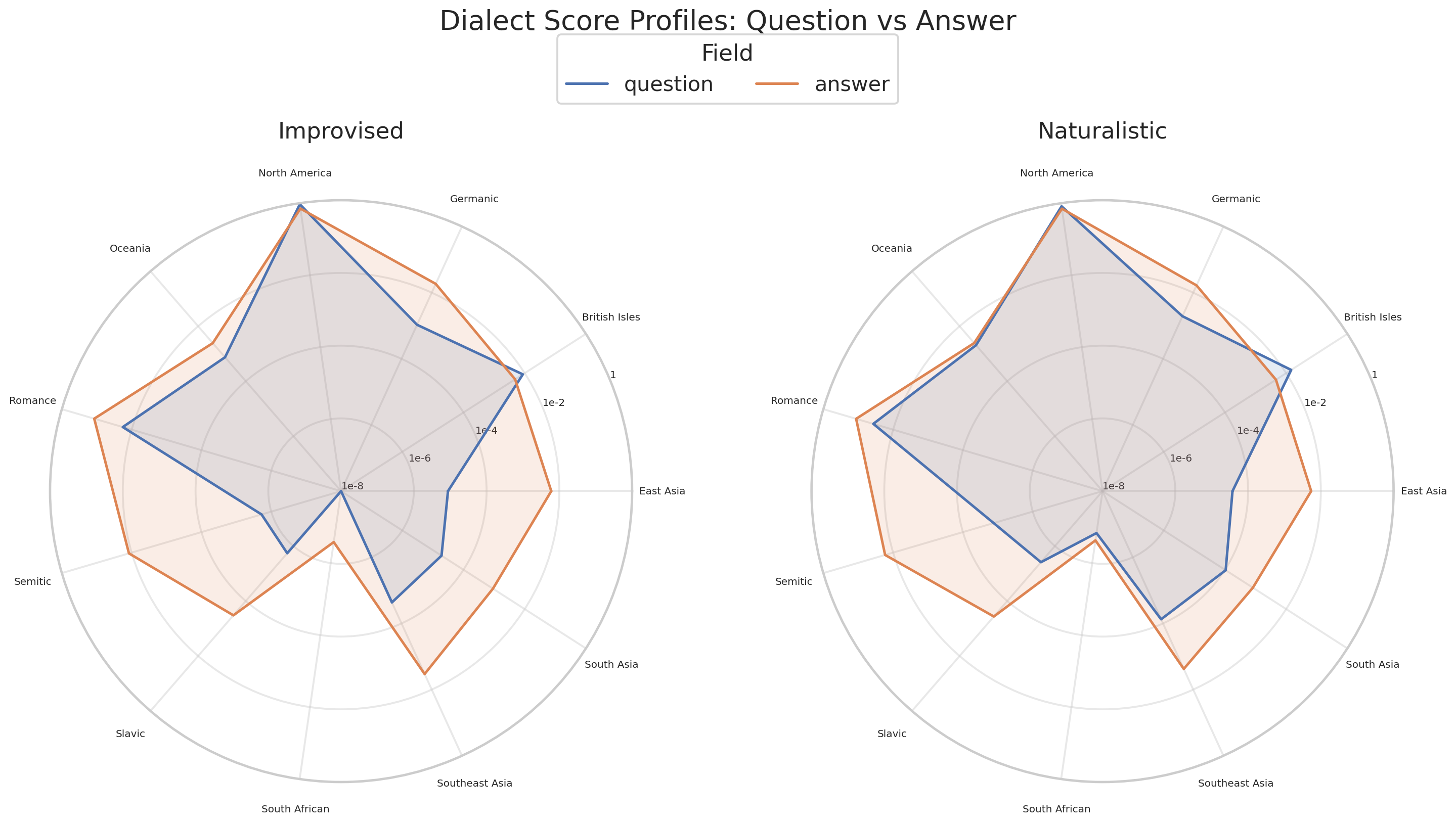 Dialect score spider profiles for question and answer fields