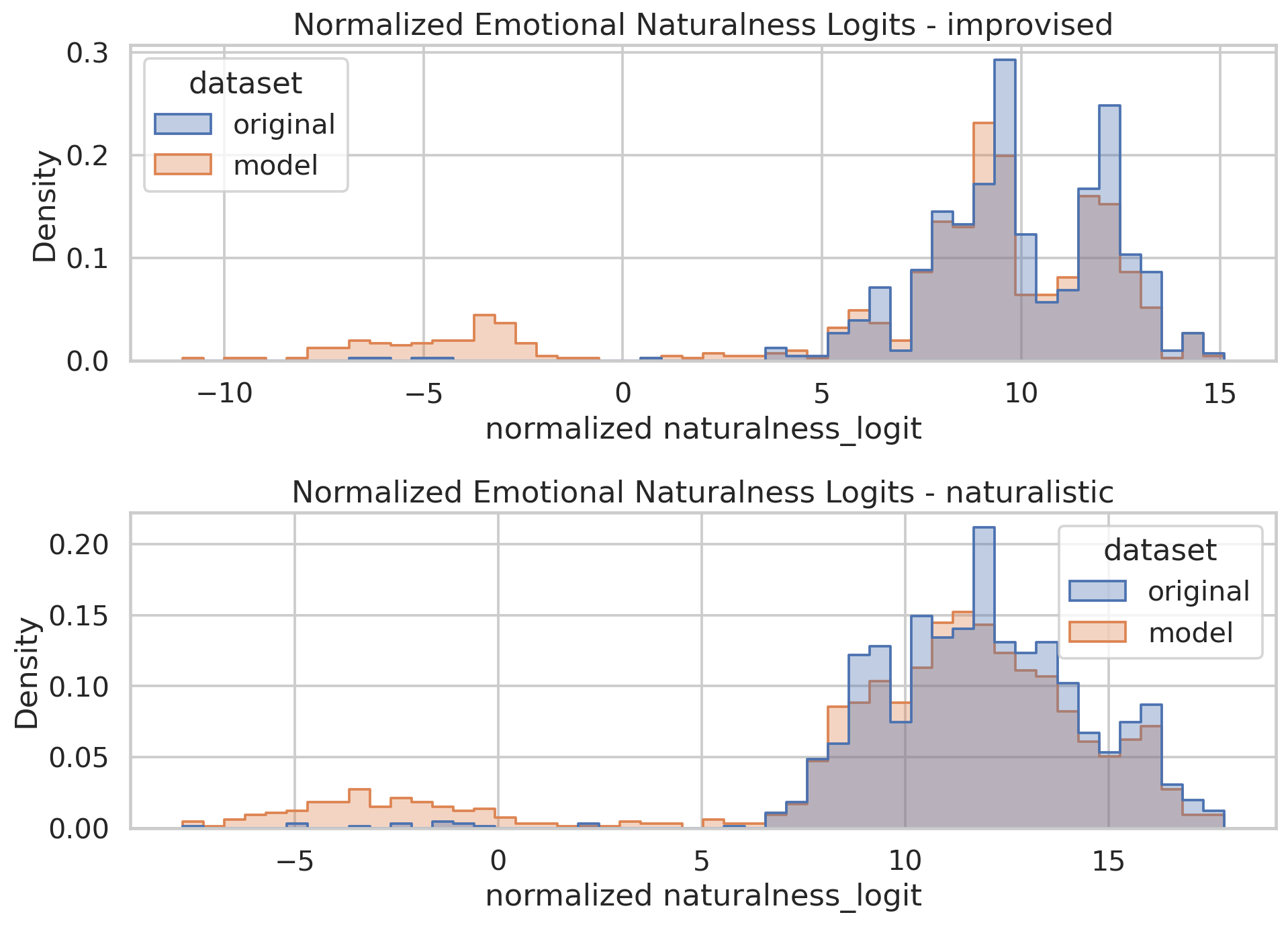 Emotional naturalness distributions