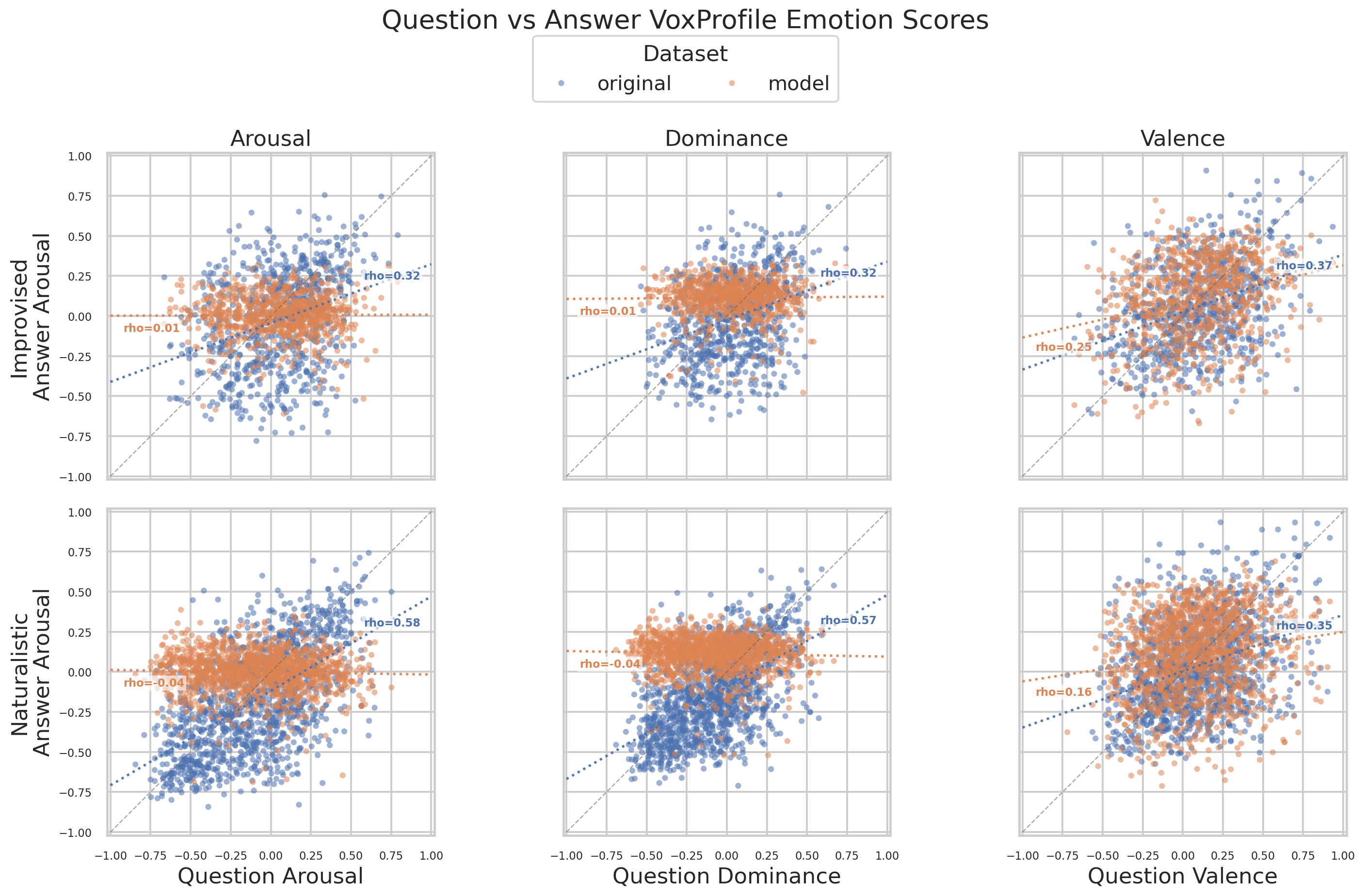 Question-answer Arousal, Dominance, and Valence scatter plots