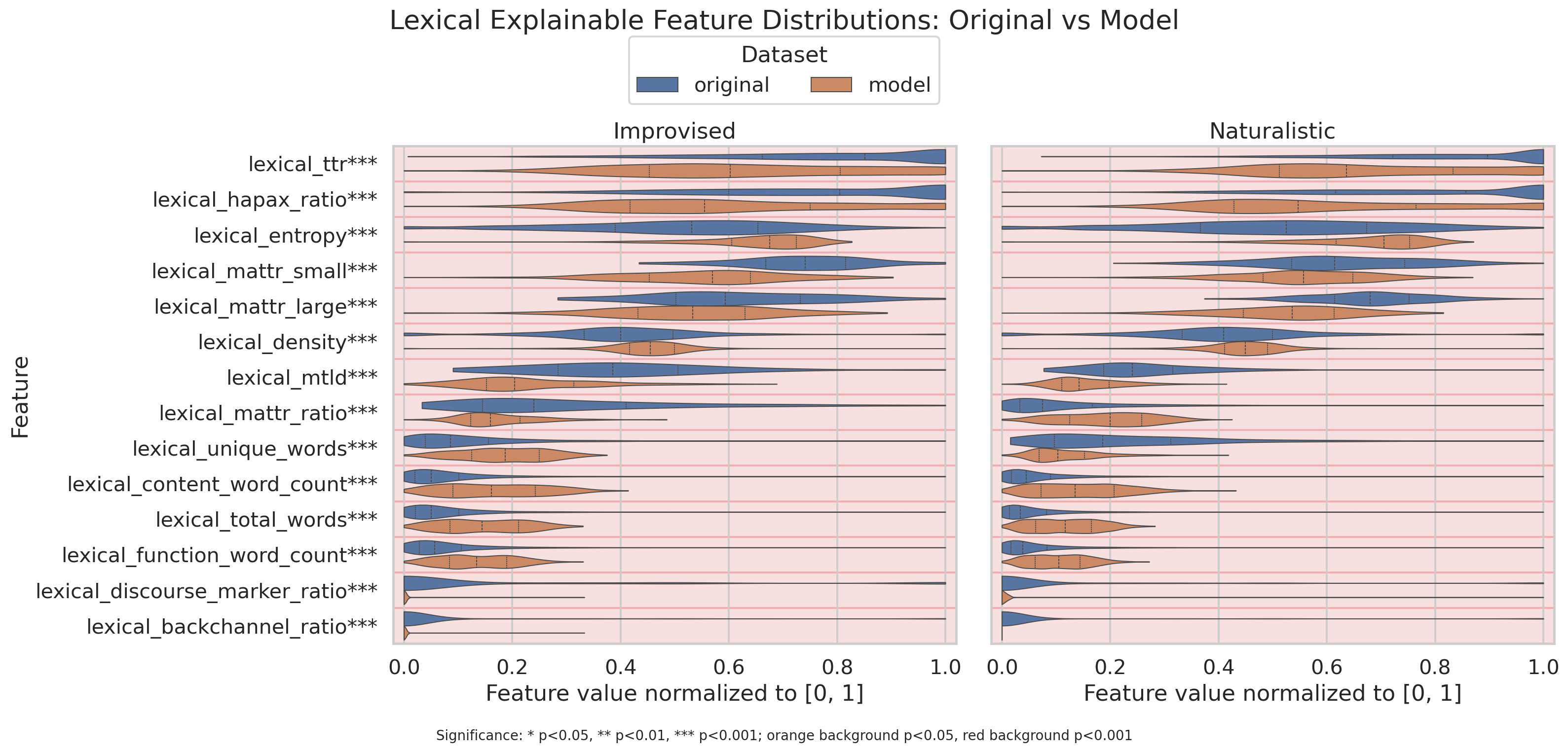 Lexical explainable feature violin plots