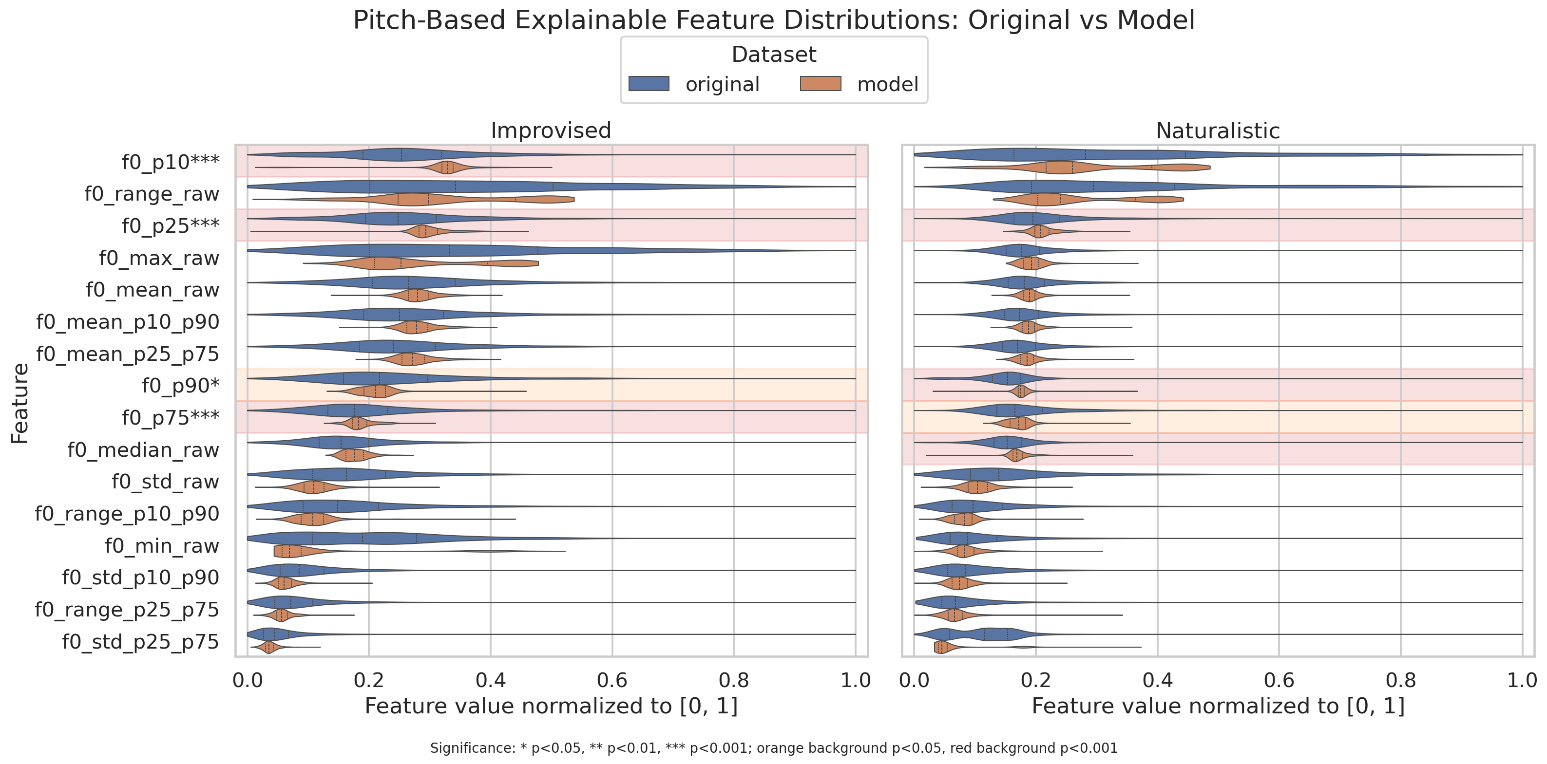 Pitch-based explainable feature violin plots