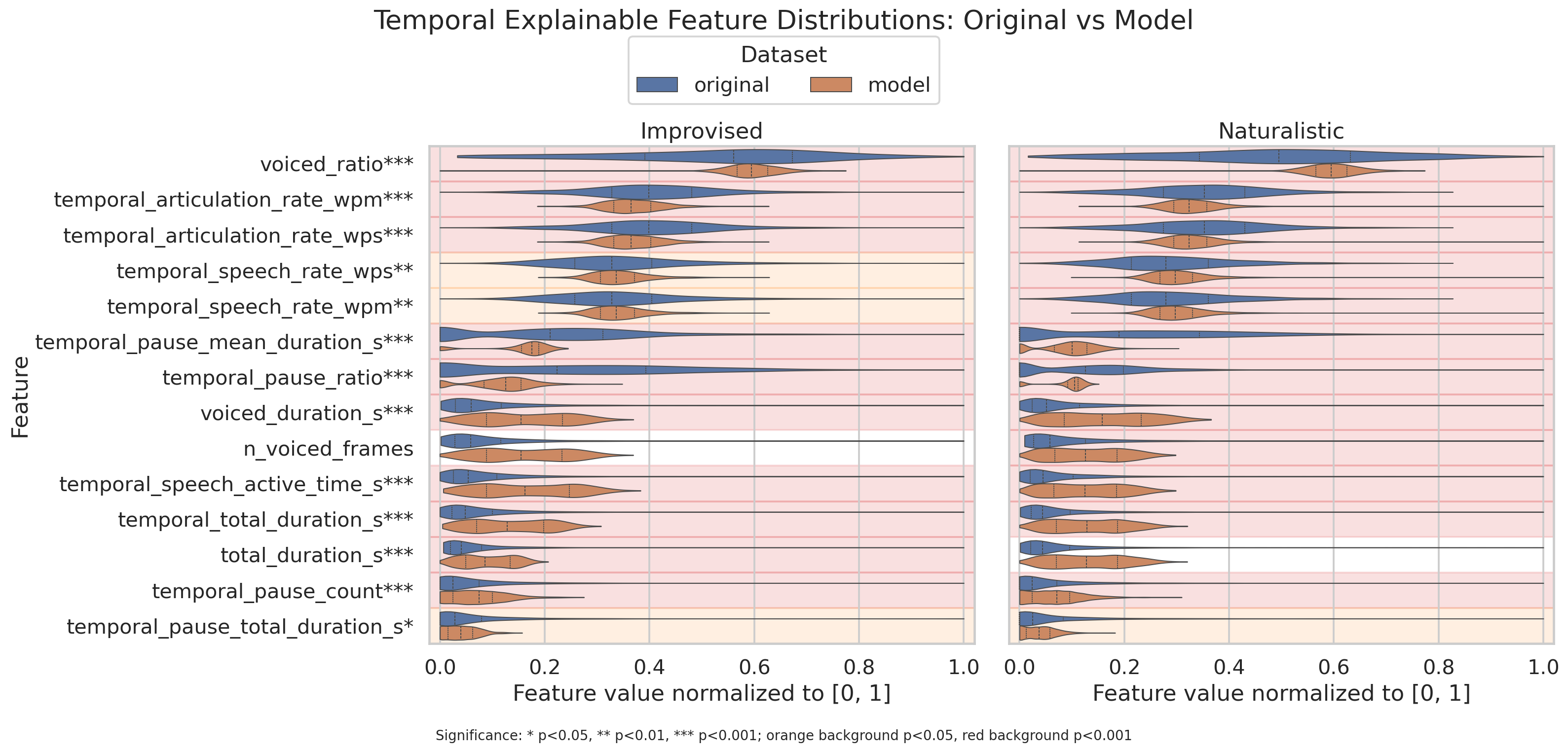 Temporal explainable feature violin plots