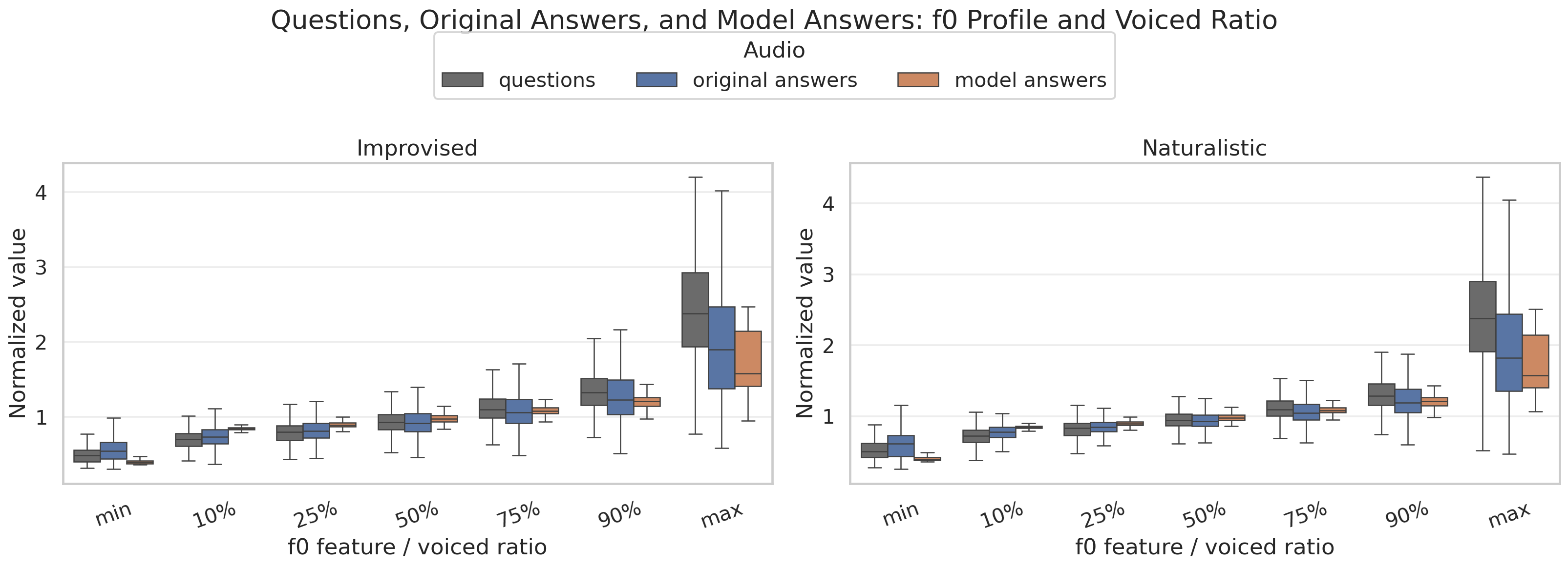 Questions, original answers, and model answers f0 profile box plot