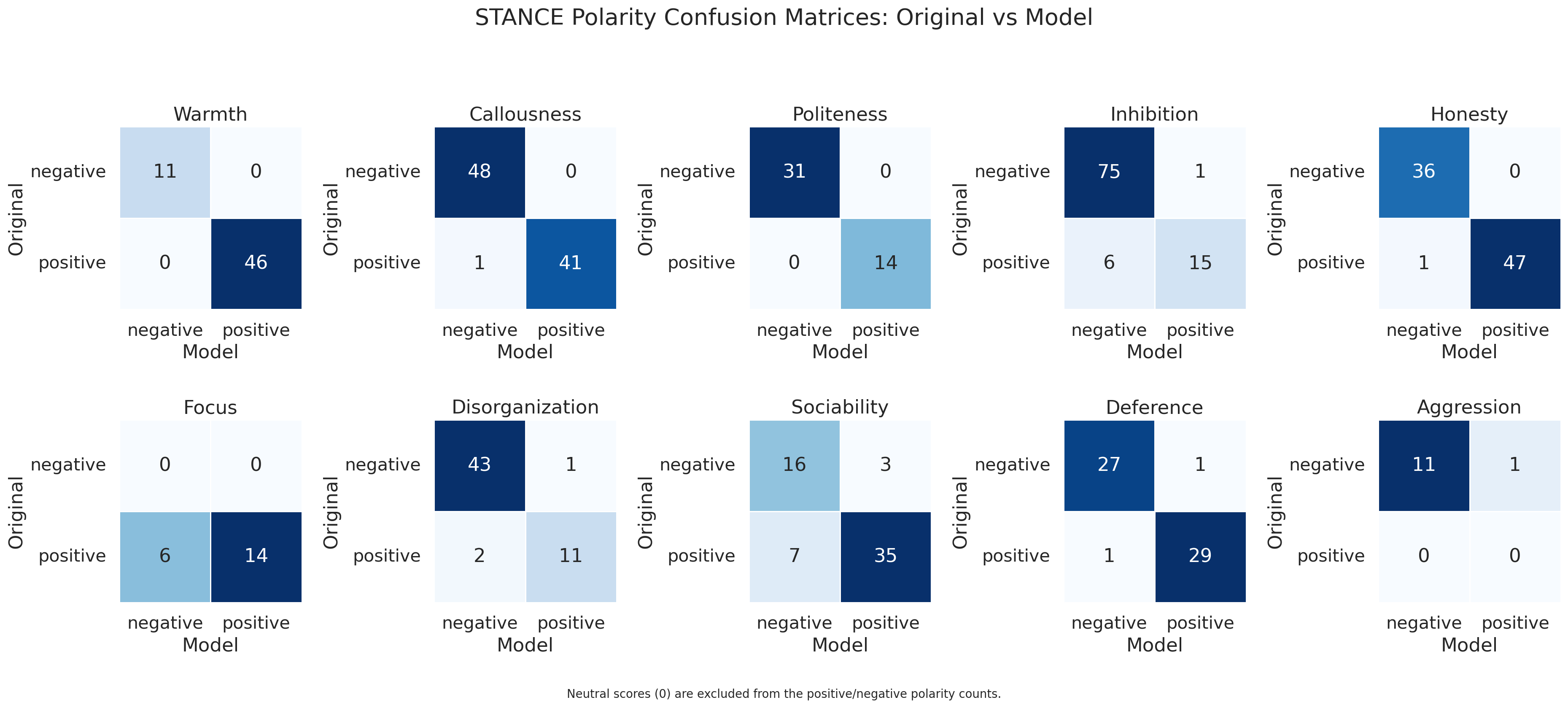 STANCE score distributions