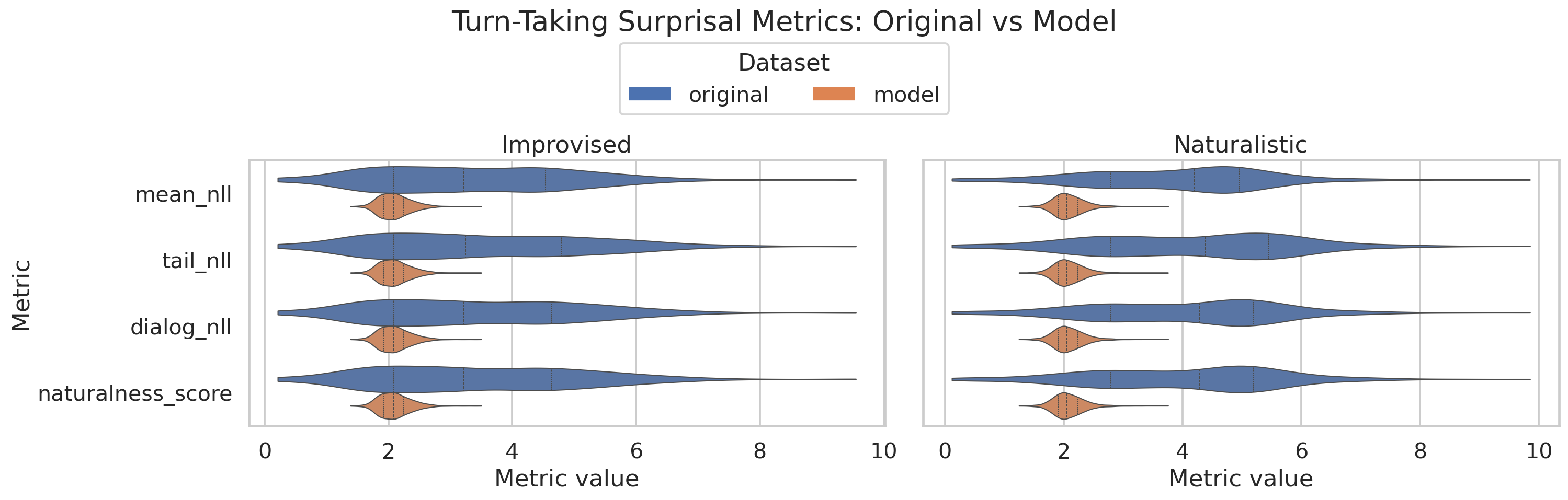 Turn-taking surprisal metric violin plots